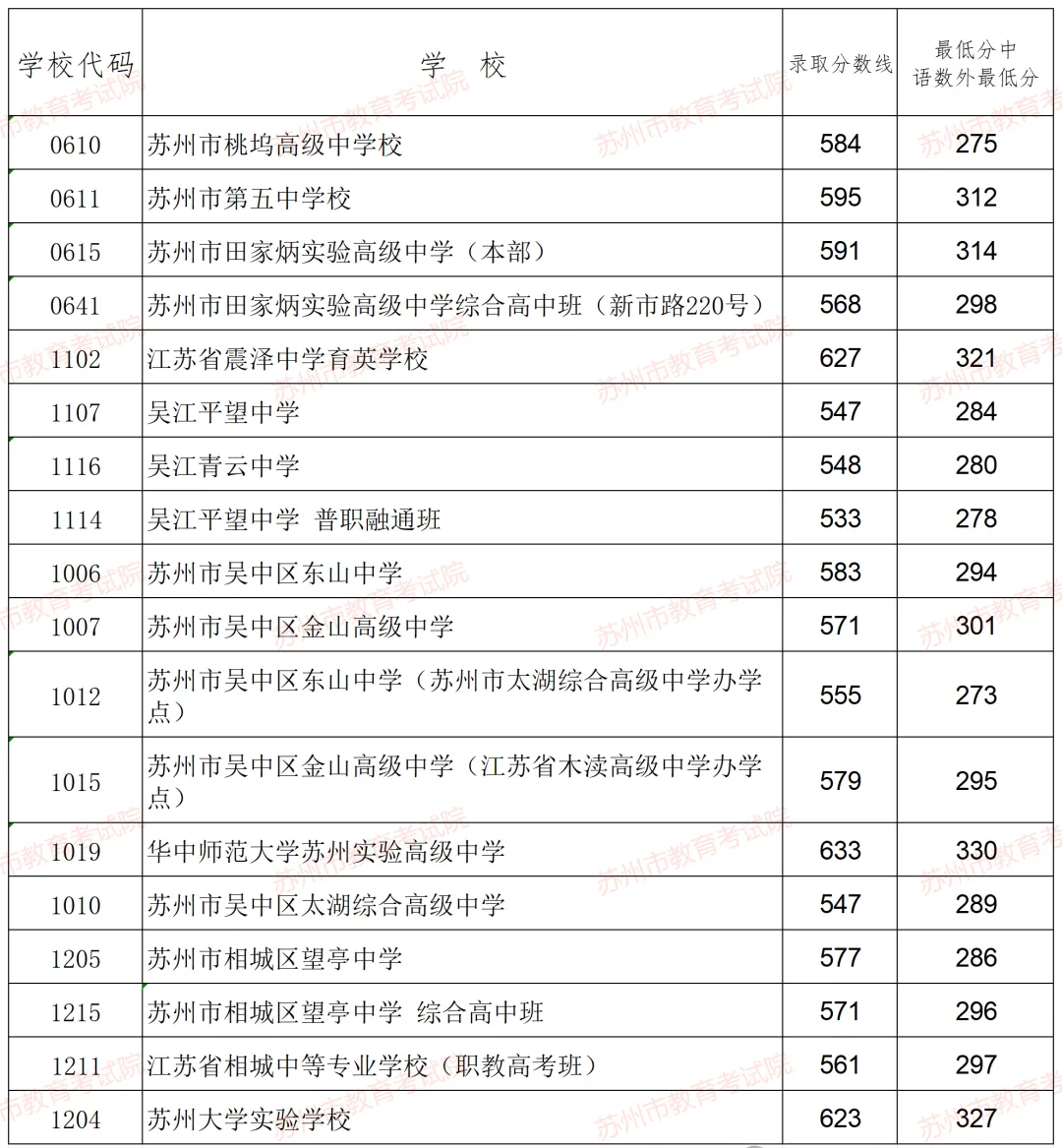 2025年蘇州中考各高中錄取分數(shù)線一覽表
