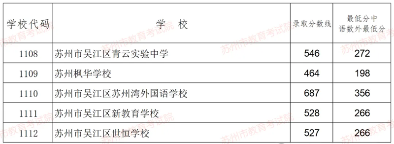 2025年蘇州中考各高中錄取分數(shù)線一覽表