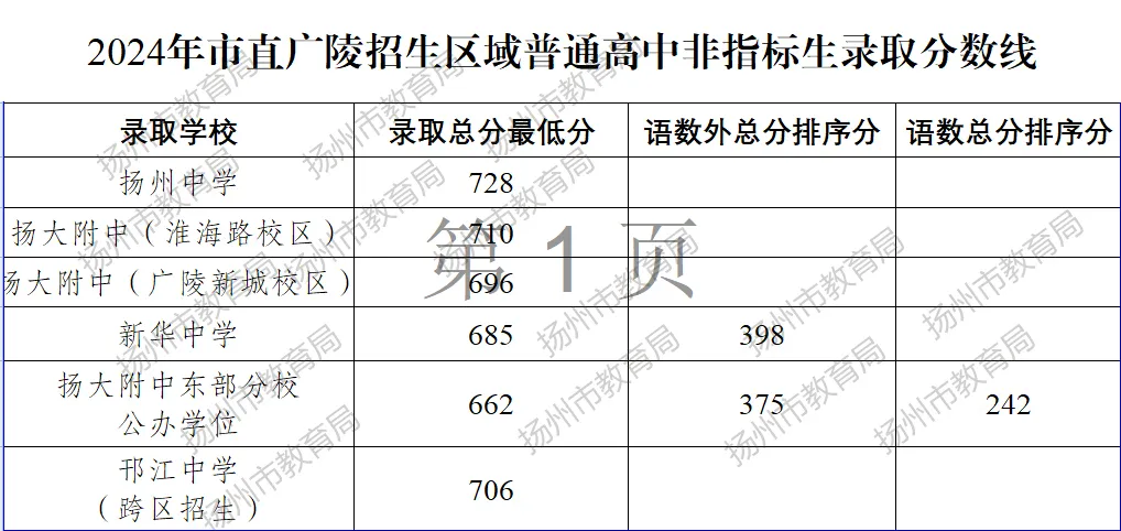 2025年揚州中考各高中錄取分數(shù)線一覽表