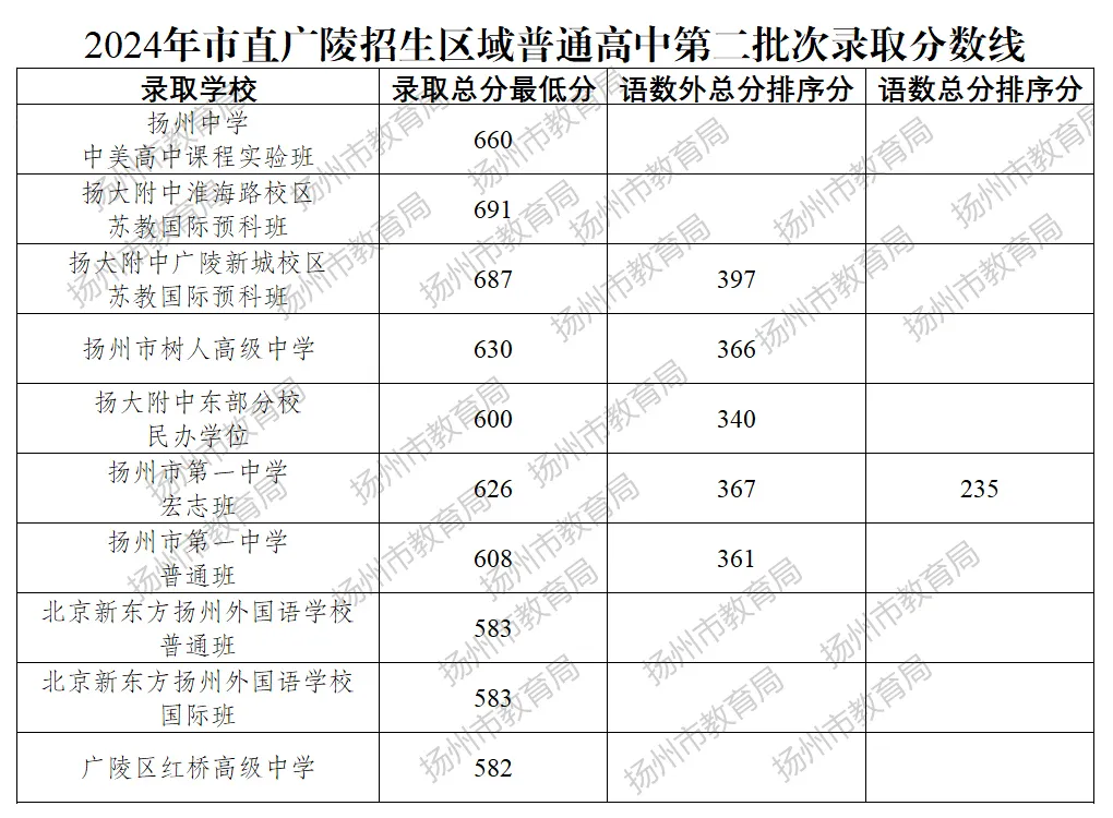 2025年揚州中考各高中錄取分數(shù)線一覽表