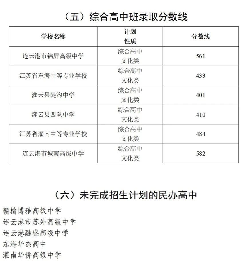 2025年連云港中考各高中錄取分?jǐn)?shù)線一覽表
