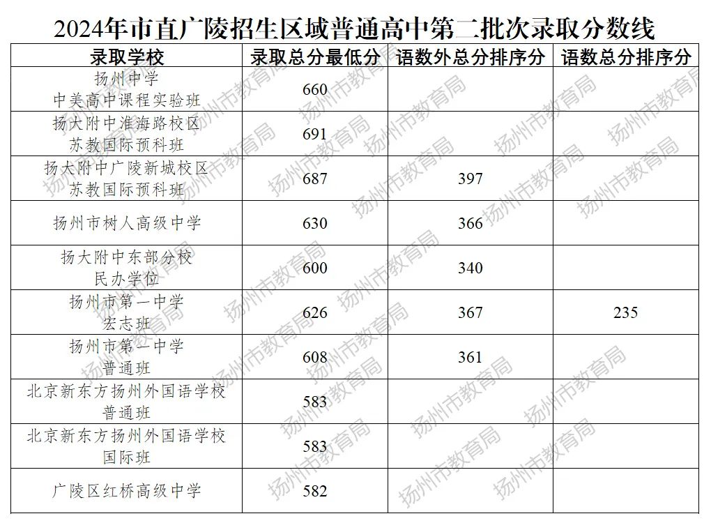 2025年鹽城中考各高中錄取分數(shù)線一覽表