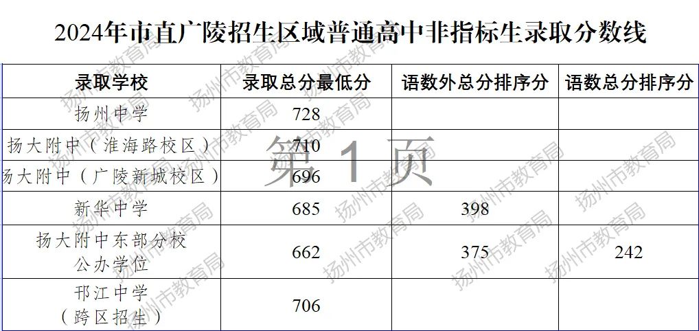 2025年鹽城中考各高中錄取分數(shù)線一覽表