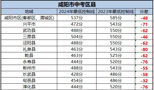 2025年咸陽中考錄取分數(shù)線一覽表(含歷年分數(shù)線)