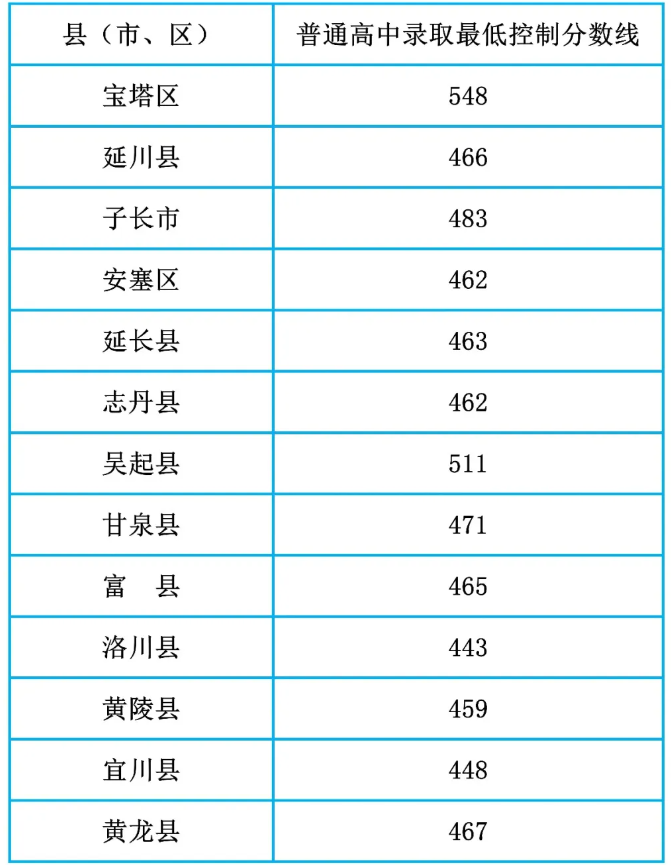 2025年延安中考錄取分?jǐn)?shù)線一覽表(含歷年分?jǐn)?shù)線)