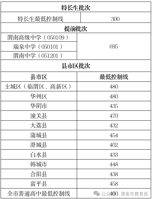 2025年渭南中考錄取分數(shù)線一覽表(含歷年分數(shù)線)