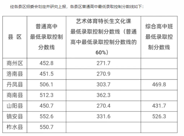 2025年商洛中考錄取分數(shù)線一覽表(含歷年分數(shù)線)
