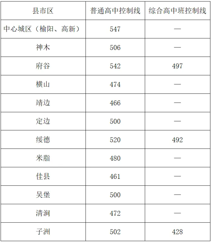 2025年榆林中考錄取分數(shù)線一覽表(含歷年分數(shù)線)