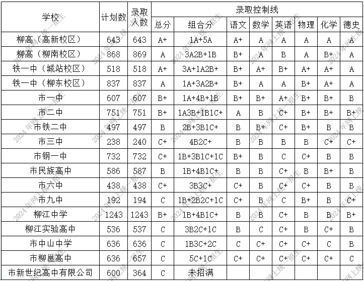 2025年柳州中考錄取分?jǐn)?shù)線一覽表(含歷年分?jǐn)?shù)線)