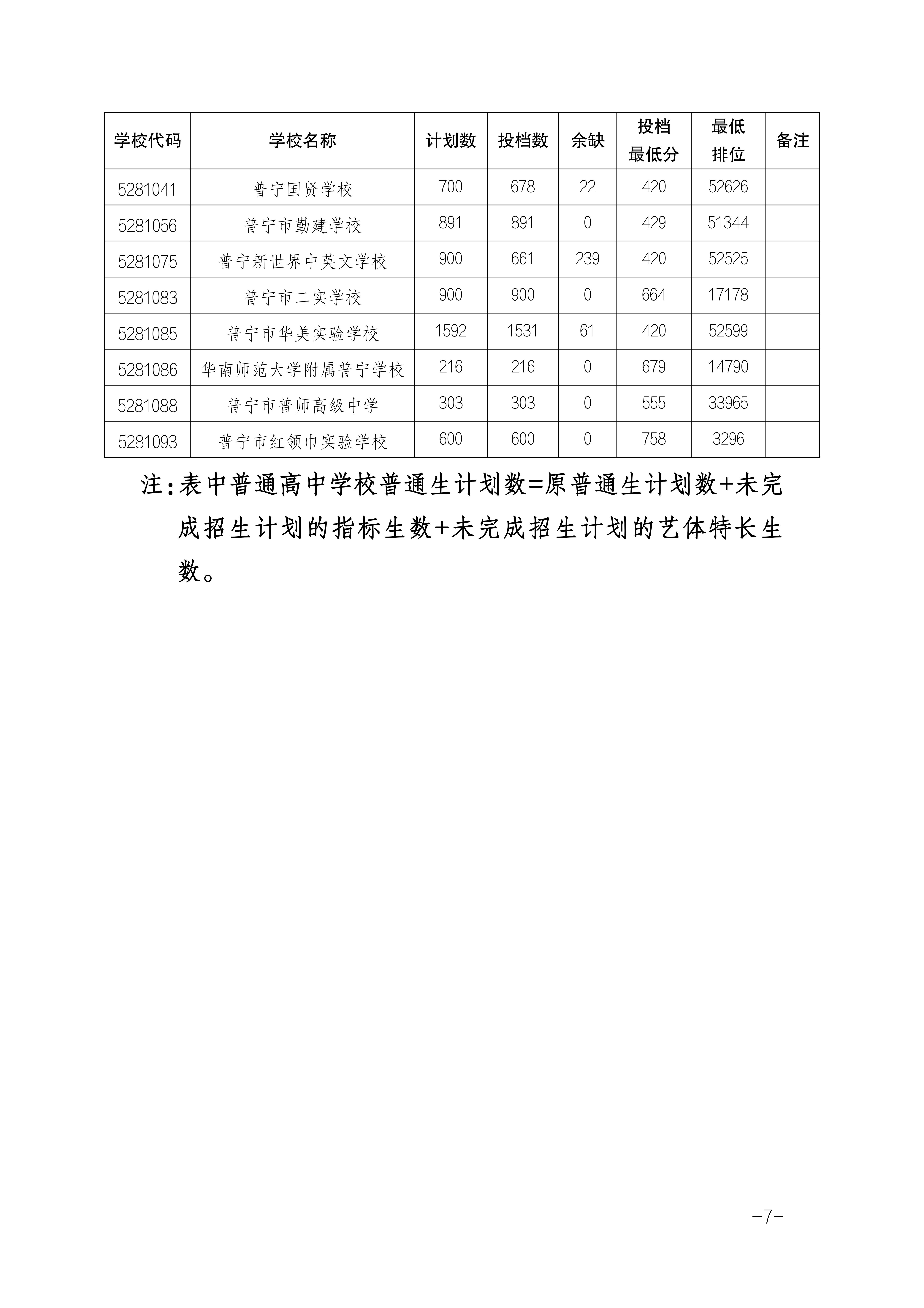2025年揭陽中考各高中錄取分數(shù)線一覽表