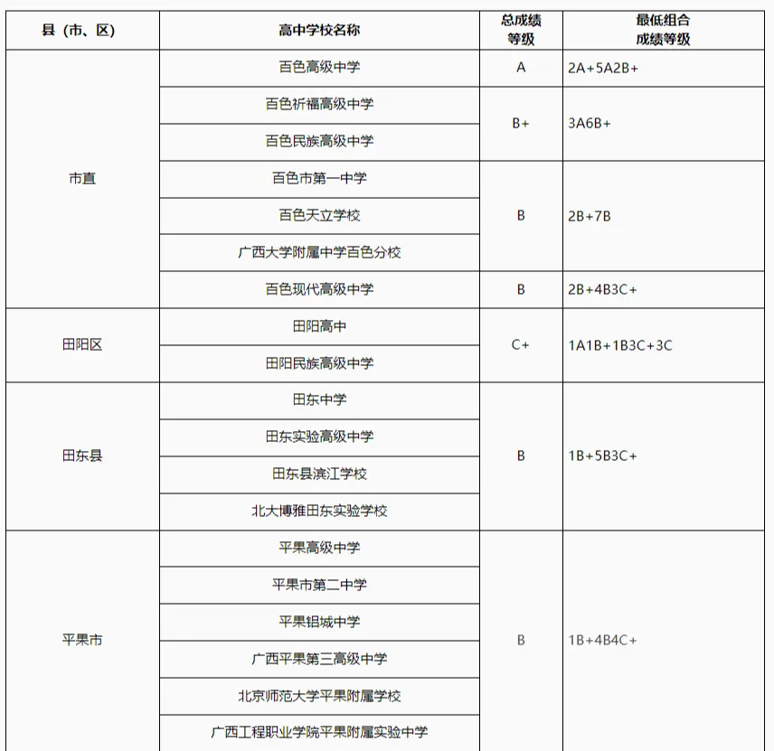 2025年百色中考錄取分數(shù)線一覽表(含歷年分數(shù)線)