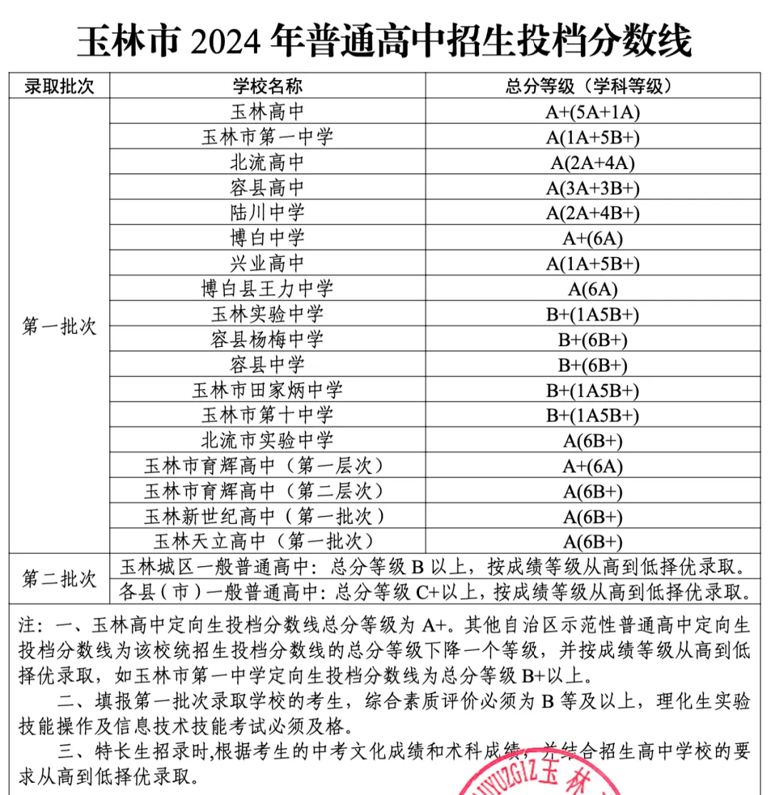 2025年玉林中考錄取分?jǐn)?shù)線一覽表(含歷年分?jǐn)?shù)線)