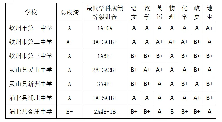 2025年欽州中考錄取分數(shù)線一覽表(含歷年分數(shù)線)