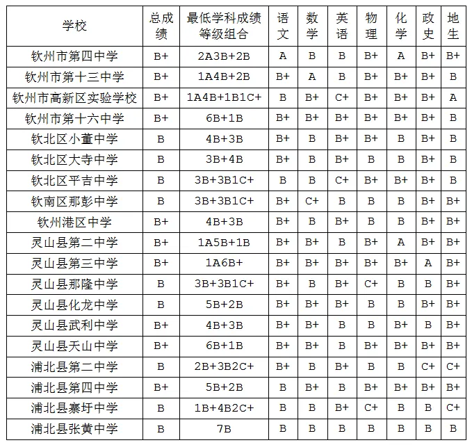 2025年欽州中考錄取分數(shù)線一覽表(含歷年分數(shù)線)