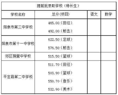 2025年陽(yáng)泉中考錄取分?jǐn)?shù)線一覽表(含歷年分?jǐn)?shù)線)