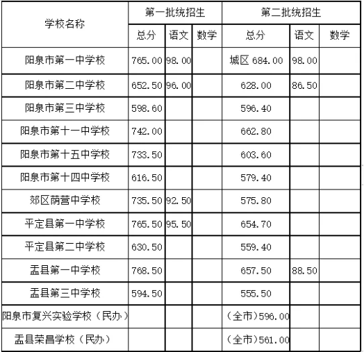2025年陽(yáng)泉中考錄取分?jǐn)?shù)線一覽表(含歷年分?jǐn)?shù)線)