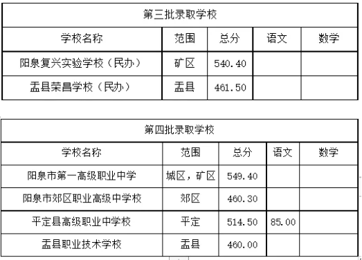 2025年陽(yáng)泉中考錄取分?jǐn)?shù)線一覽表(含歷年分?jǐn)?shù)線)