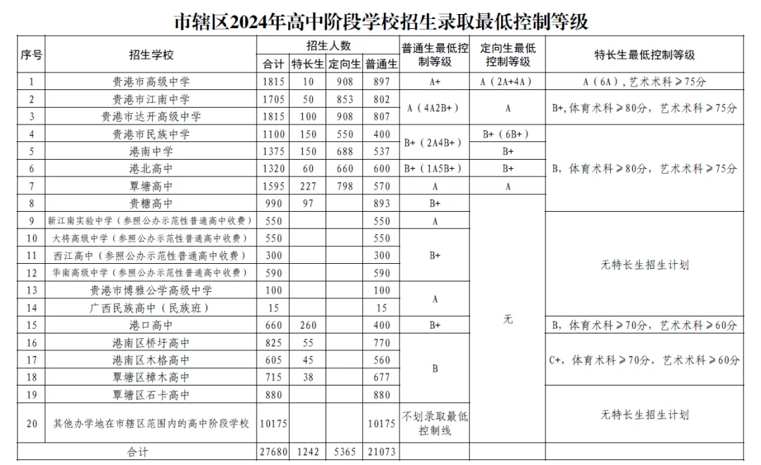 2025年貴港中考錄取分數(shù)線一覽表(含歷年分數(shù)線)