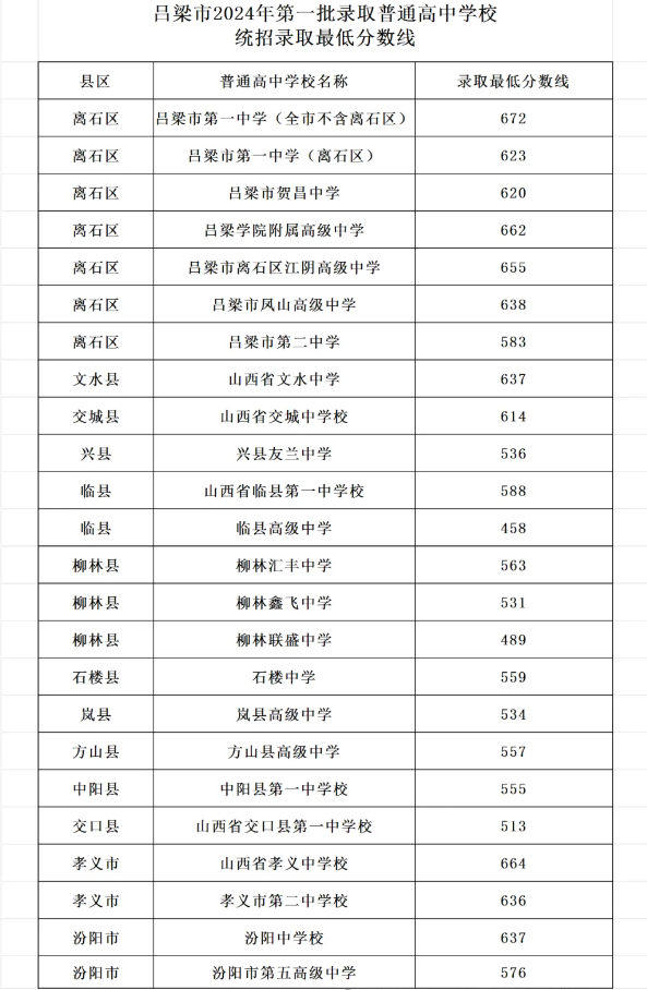 2025年呂梁中考錄取分?jǐn)?shù)線一覽表(含歷年分?jǐn)?shù)線)