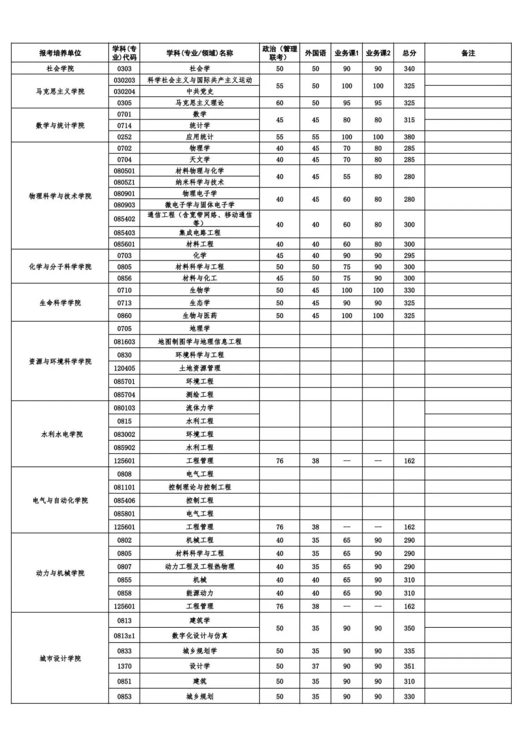 2025年武漢大學各專業(yè)考研復試分數(shù)線(含2024年)