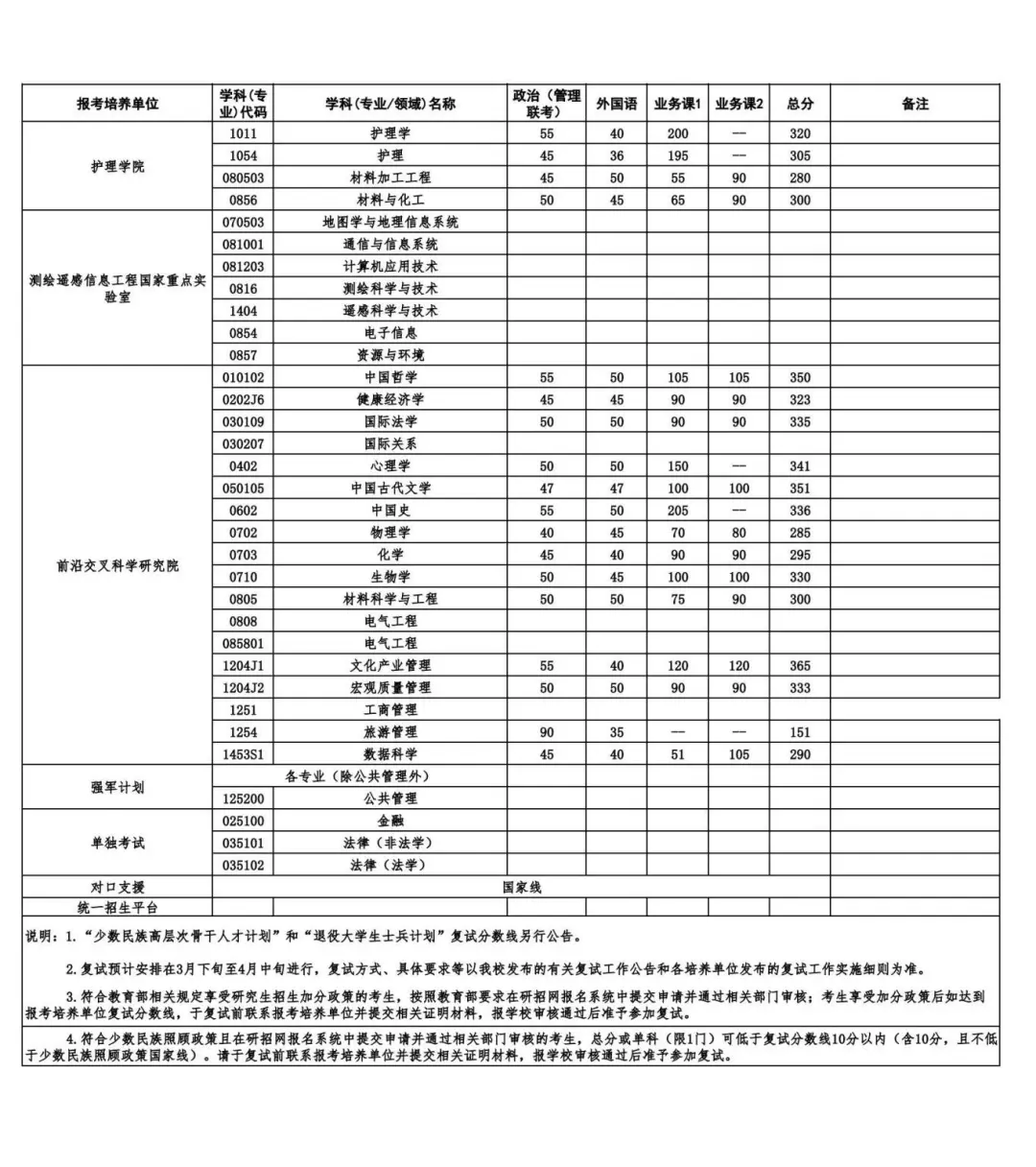 2025年武漢大學各專業(yè)考研復試分數(shù)線(含2024年)
