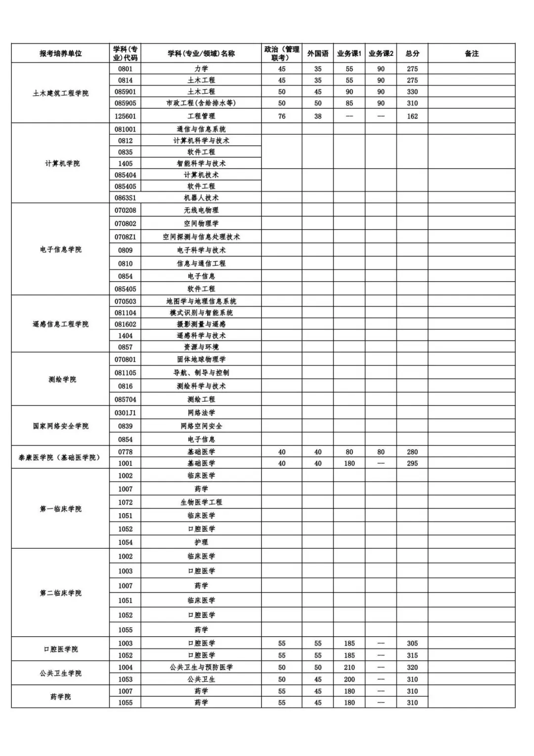 2025年武漢大學各專業(yè)考研復試分數(shù)線(含2024年)