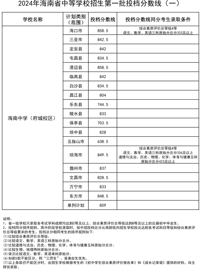2025年海口中考錄取分?jǐn)?shù)線一覽表(含歷年分?jǐn)?shù)線)