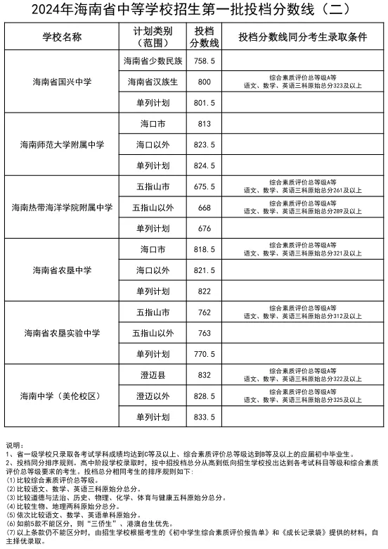 2025年?？谥锌间浫》?jǐn)?shù)線一覽表(含歷年分?jǐn)?shù)線)