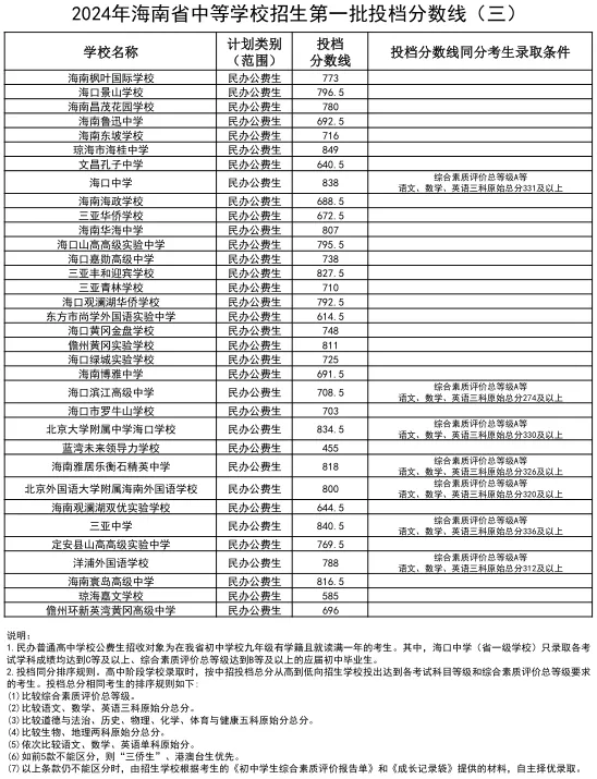 2025年三亞中考錄取分數(shù)線一覽表(含歷年分數(shù)線)