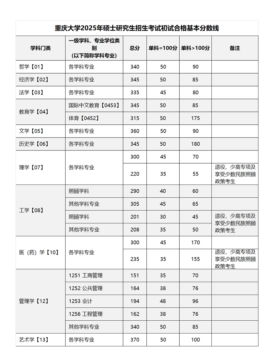 2025年重慶大學(xué)研究生分?jǐn)?shù)線一覽表(含2024年歷年)