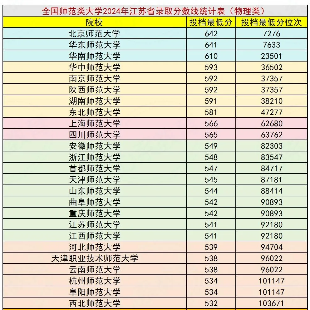 2025全國師范類大學排名一覽表(含錄取分數(shù)線)