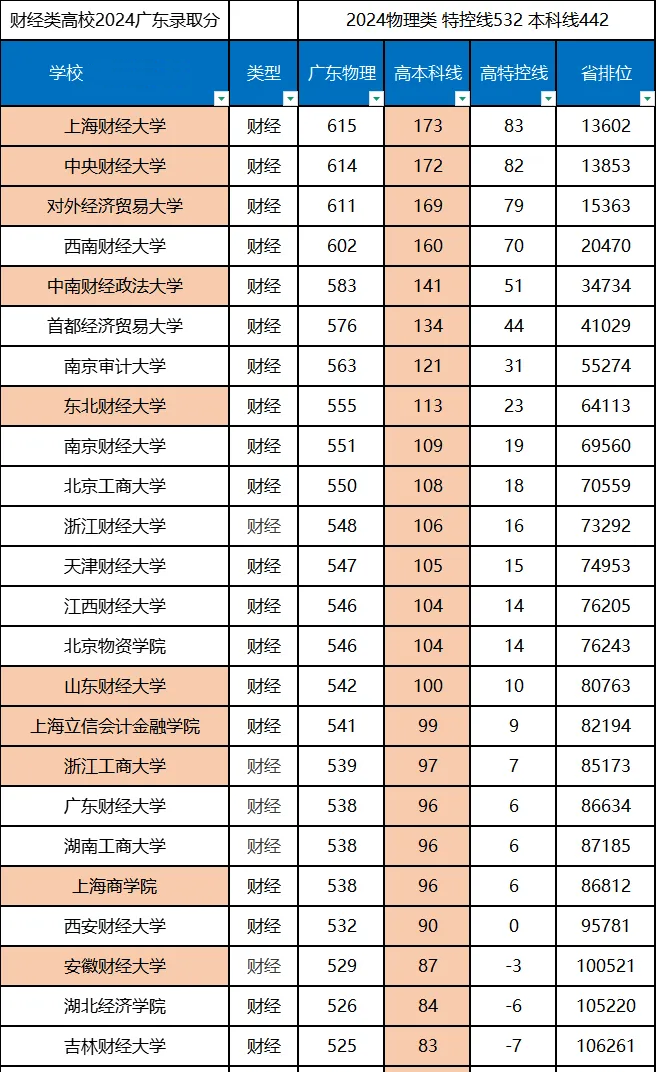 2025全國財(cái)經(jīng)類大學(xué)排名一覽表(含錄取分?jǐn)?shù)線)