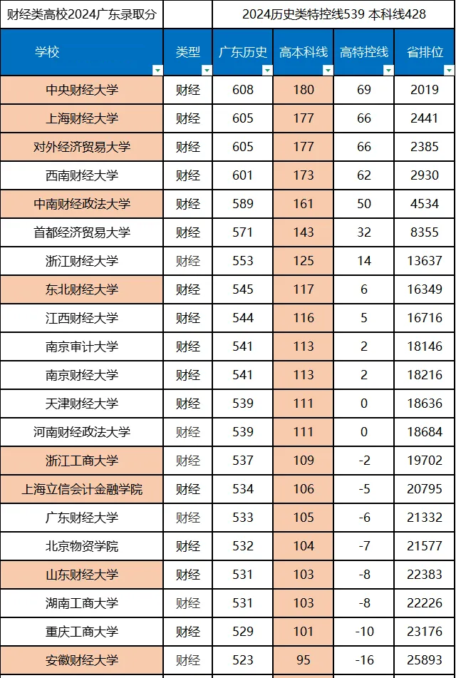 2025全國財(cái)經(jīng)類大學(xué)排名一覽表(含錄取分?jǐn)?shù)線)