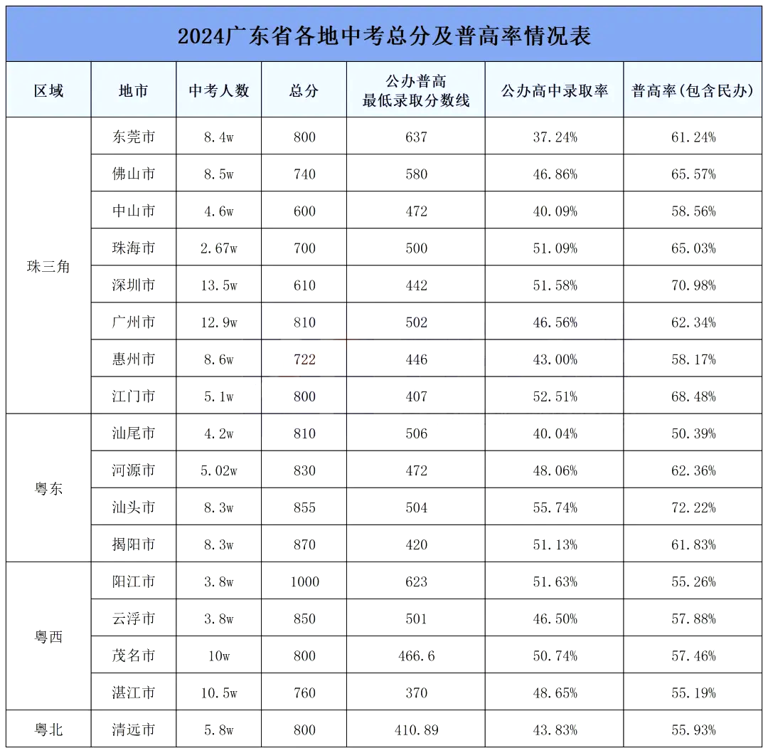廣東中考難嗎,2025年廣東中考錄取率是多少？