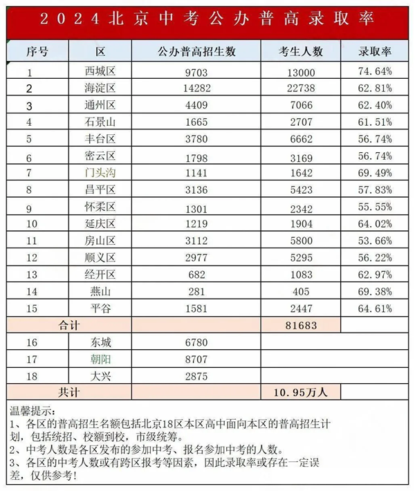 北京中考難嗎,2025年北京中考錄取率是多少？