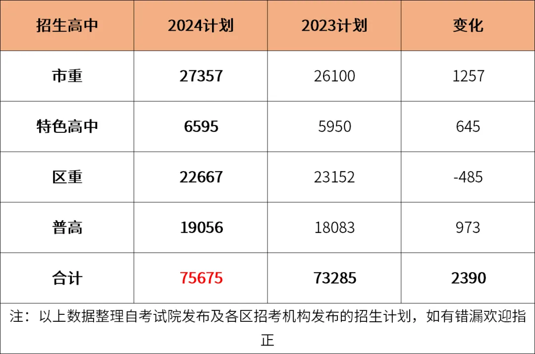 上海中考難嗎,2025年上海中考錄取率是多少？