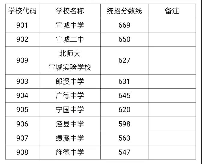 2025年廣德市中考錄取分數(shù)線一覽表(含歷年分數(shù)線)
