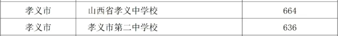 2025年孝義市中考錄取分?jǐn)?shù)線一覽表(含歷年分?jǐn)?shù)線)