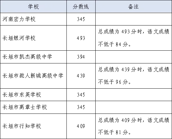 2025年長(zhǎng)垣市中考錄取分?jǐn)?shù)線一覽表(含歷年分?jǐn)?shù)線)