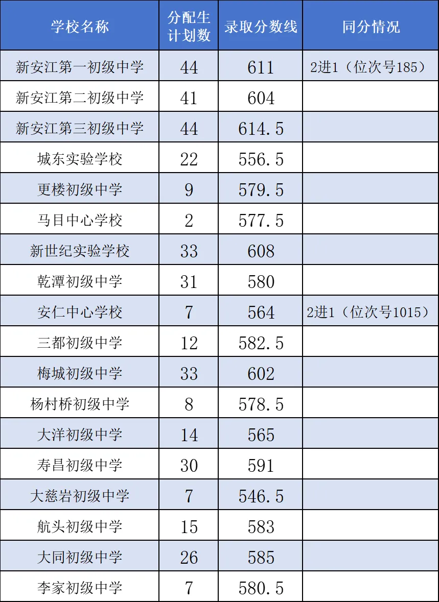 2025年建德市中考錄取分數(shù)線一覽表(含歷年分數(shù)線)