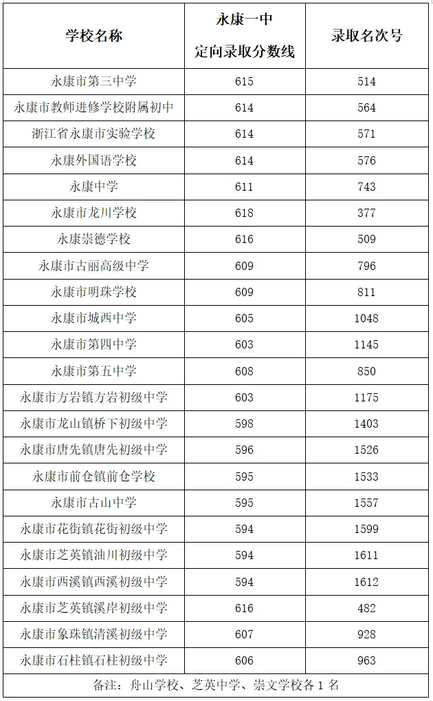 2025年永康市中考錄取分?jǐn)?shù)線一覽表(含歷年分?jǐn)?shù)線)