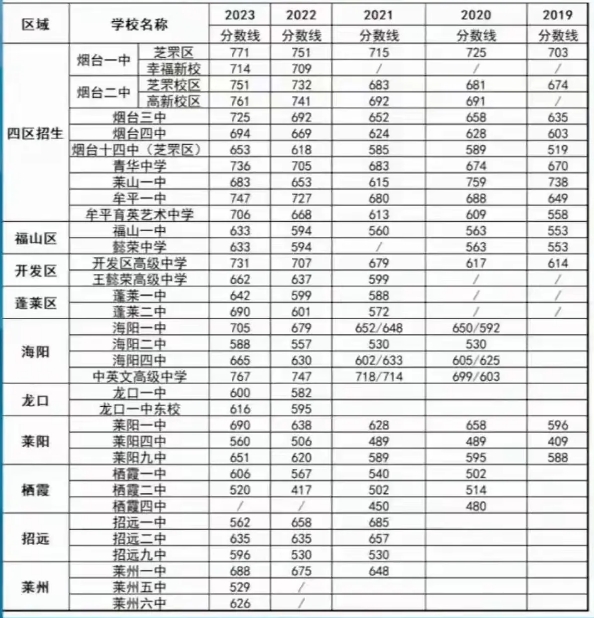 2025年萊州市中考錄取分?jǐn)?shù)線一覽表(含歷年分?jǐn)?shù)線)