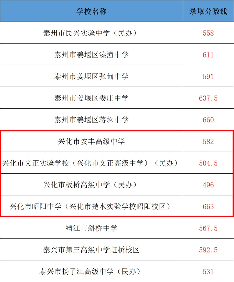 2025年興化市中考錄取分數(shù)線一覽表(含歷年分數(shù)線)