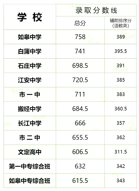 2025年如皋市中考錄取分?jǐn)?shù)線一覽表(含歷年分?jǐn)?shù)線)