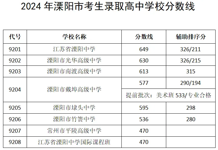 2025年溧陽市中考錄取分數(shù)線一覽表(含歷年分數(shù)線)