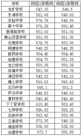 2025年龍口市中考錄取分?jǐn)?shù)線一覽表(含歷年分?jǐn)?shù)線)