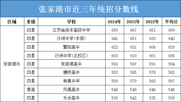 2025年張家港市中考錄取分數線一覽表(含歷年分數線)