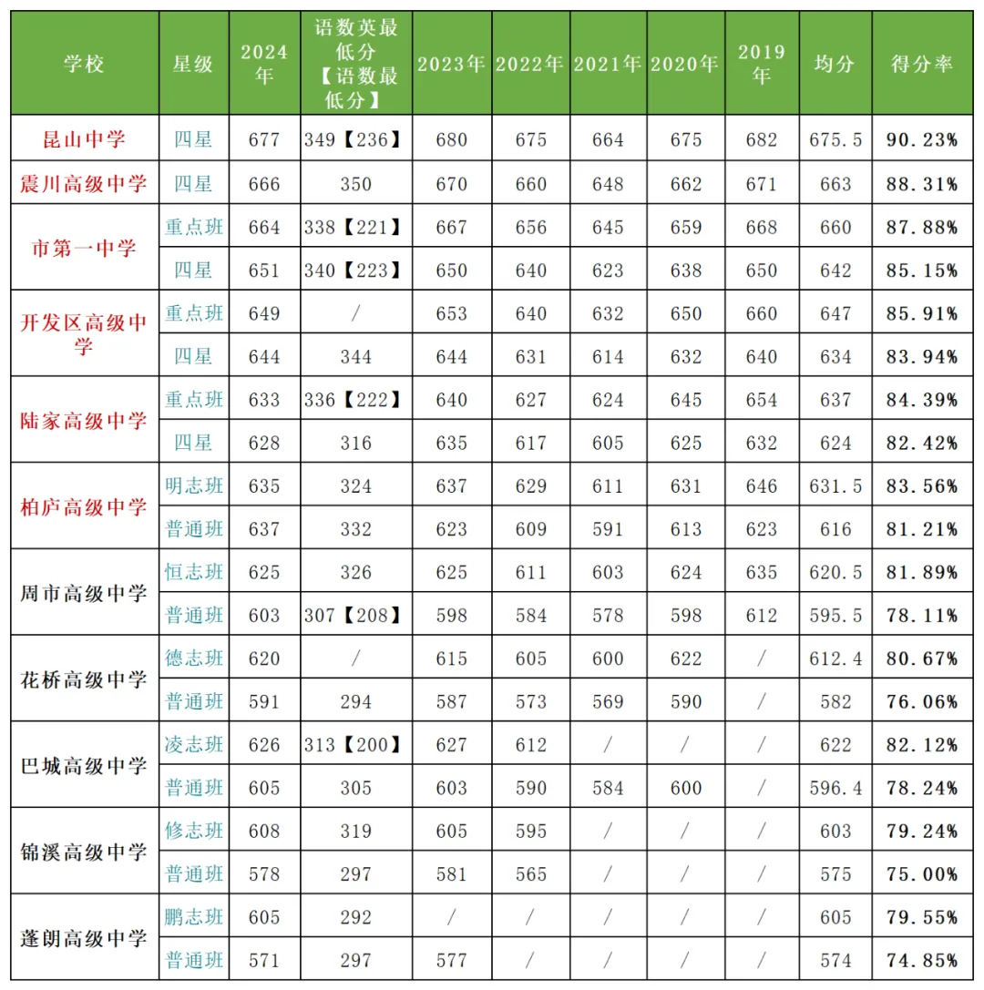 2025年昆山市中考錄取分?jǐn)?shù)線(xiàn)一覽表(含歷年分?jǐn)?shù)線(xiàn))