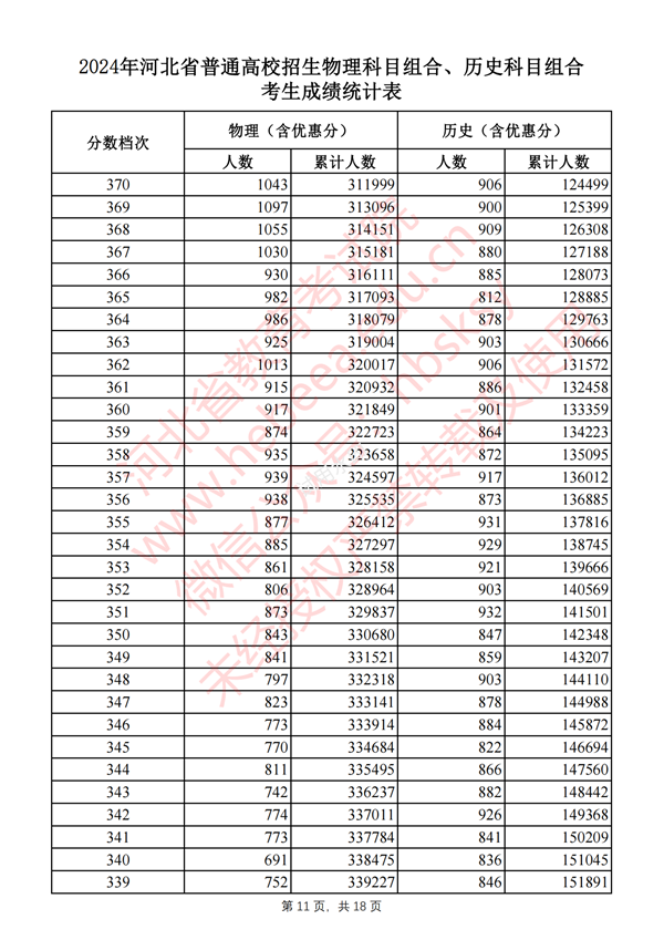 2025河南高考一分一段表,查詢位次及排名(完整版)