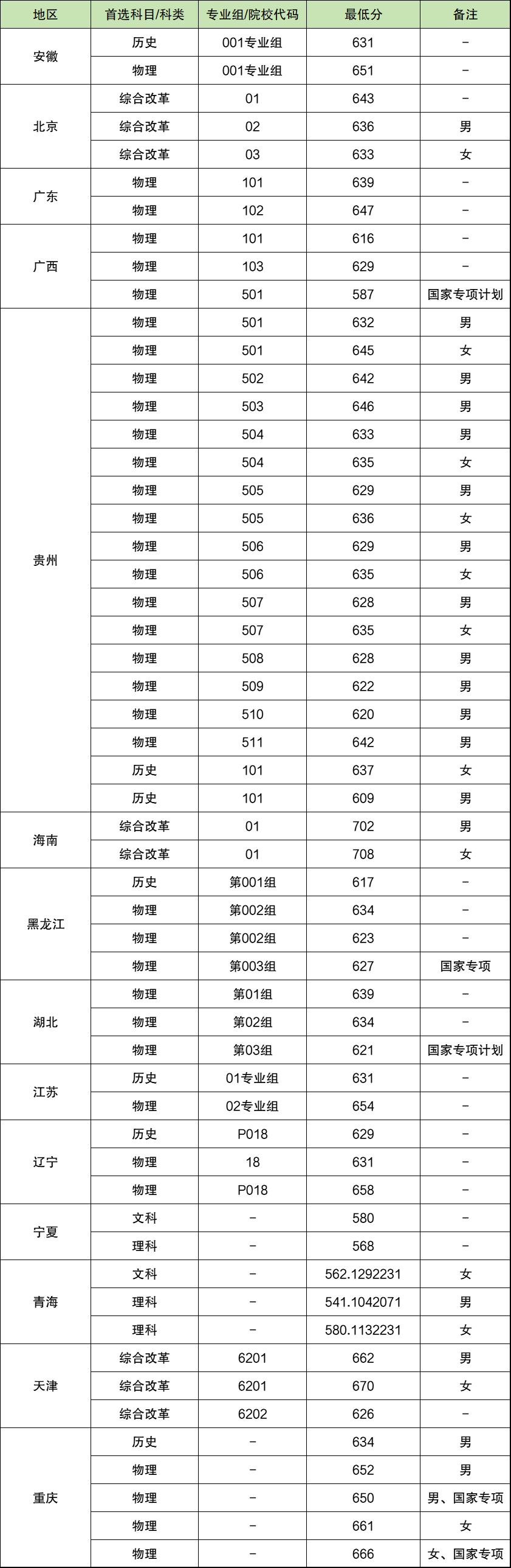 2025年北京電子科技學(xué)院在各省招生計(jì)劃人數(shù)一覽表